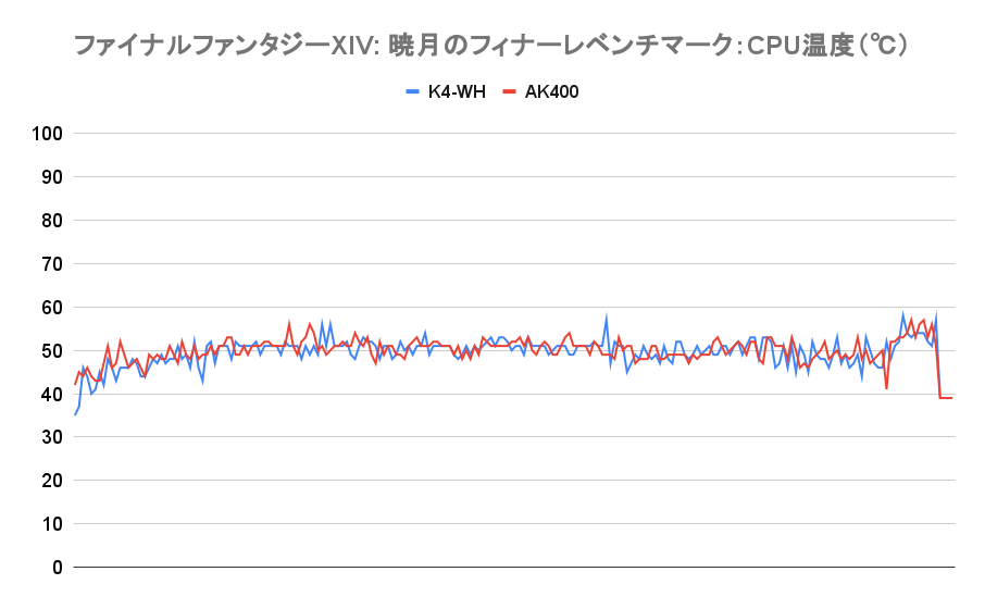 ファイナルファンタジーXIV: 暁月のフィナーレベンチマークのCPU温度