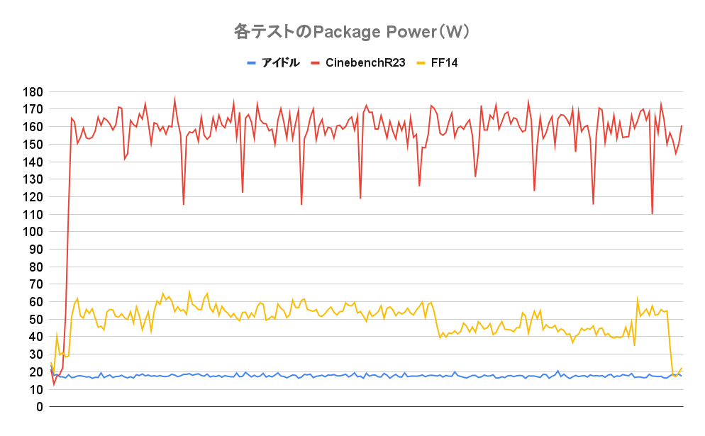 各テストのPackege Power