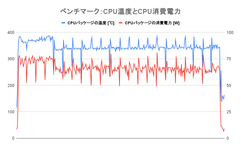 高負荷時のCPU温度とCPU消費電力