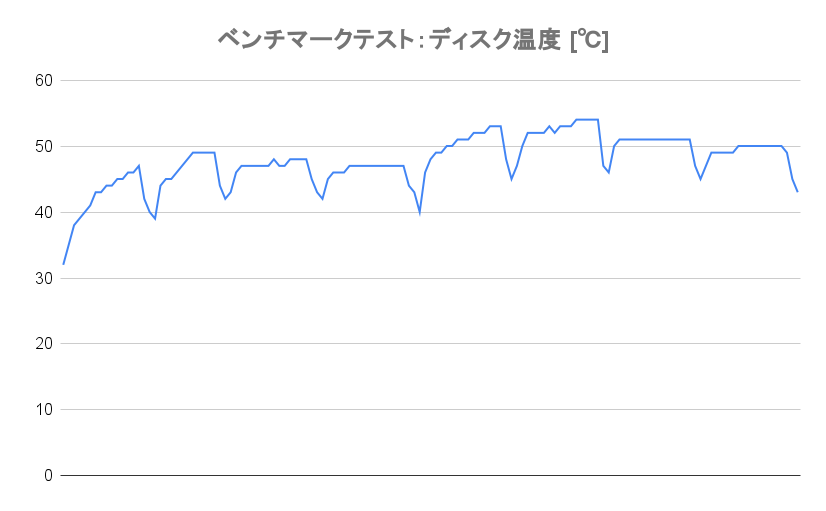 ベンチマーク実行中のディスク温度