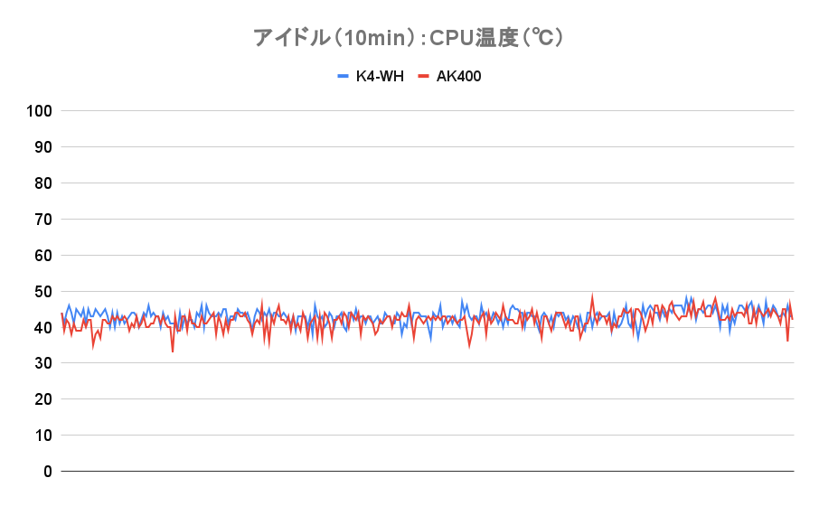 アイドル（10min）のCPU温度