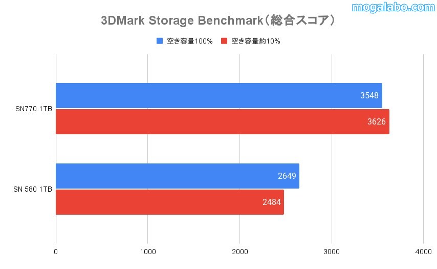 空き容量10%時のパフォーマンス