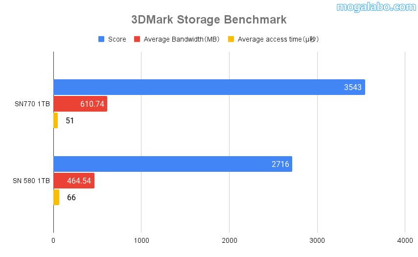 3DMark Storage Benchmark