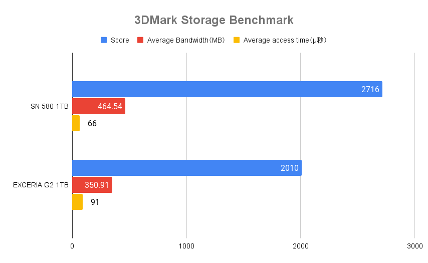 3DMark Storage Benchmark