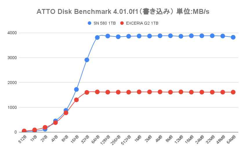 ATTO Disk Benchmark 4.01.0f1の書き込み