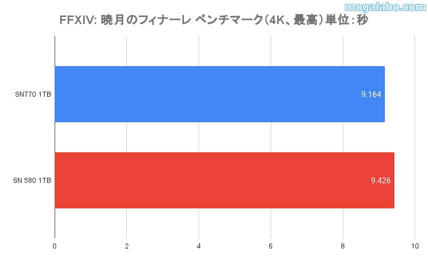 ファイナルファンタジーXIV: 暁月のフィナーレ ベンチマーク