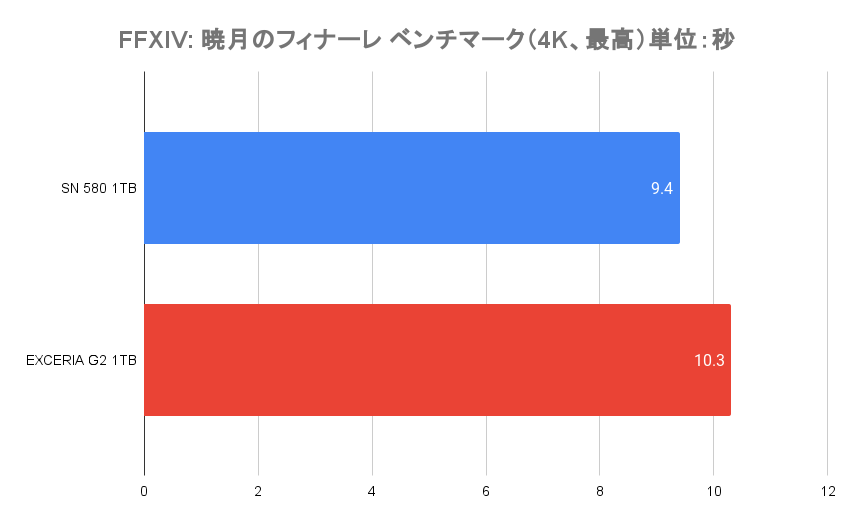 ファイナルファンタジーXIV: 暁月のフィナーレ ベンチマーク