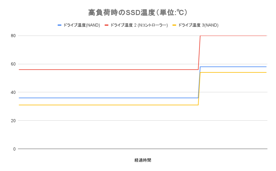 高負荷時のSSD温度