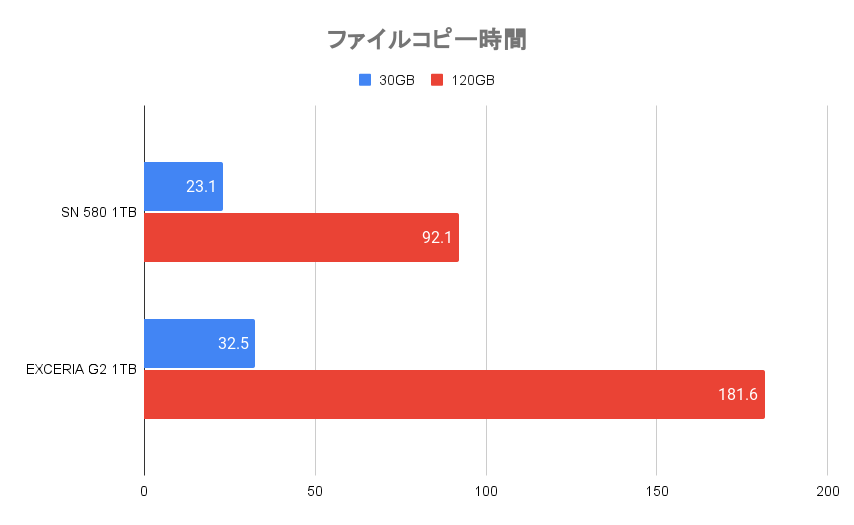 ファイルコピー時間