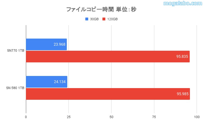 ファイルコピー時間