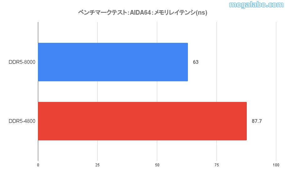 メモリレイテンシ