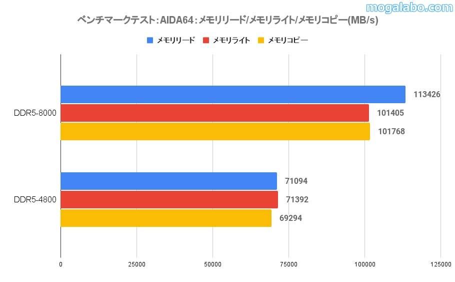 メモリ帯域