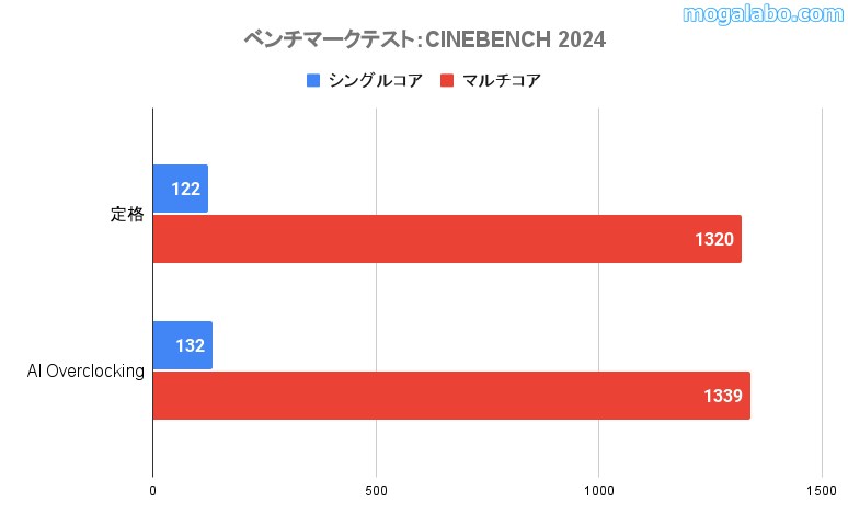 CINEBENCH 2024