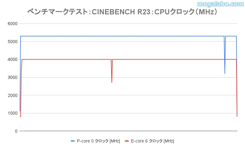 CINEBENCHR23のCPUクロック