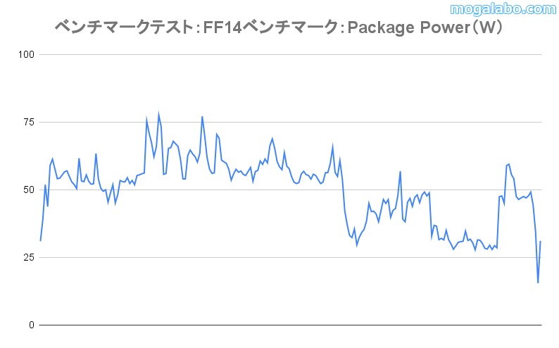 ファイナルファンタジーXIV 暁月のフィナーレベンチマークのpackage power