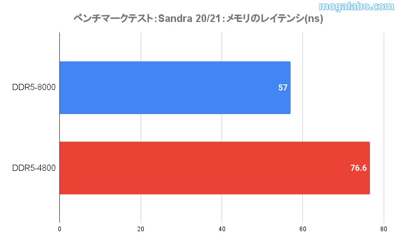 「Sandra 20/21」でレイテンシを計測