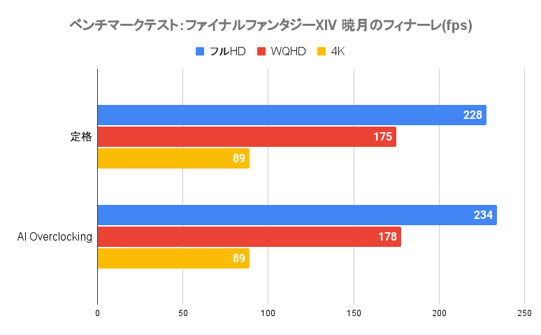 ベンチマークテスト：ファイナルファンタジーXIV 暁月のフィナーレの平均フレームレート