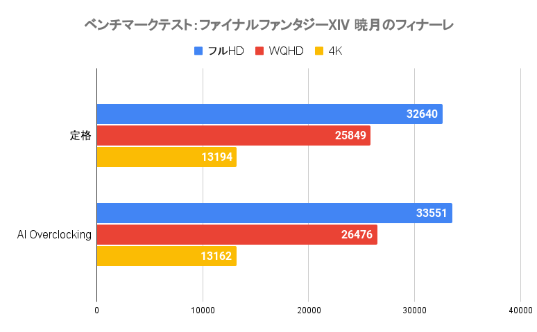 ベンチマークテスト：ファイナルファンタジーXIV 暁月のフィナーレの総合スコア