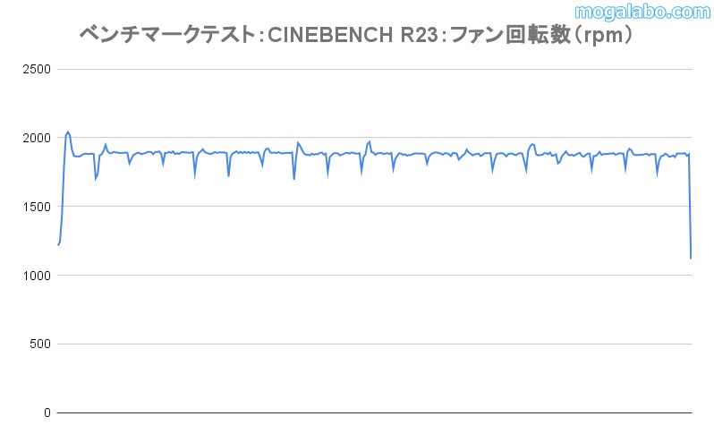 ファンの回転数