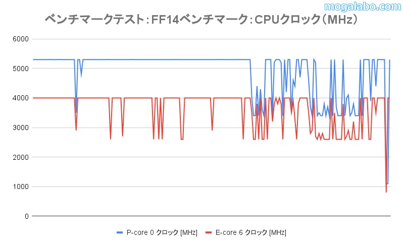 ファイナルファンタジーXIV 暁月のフィナーレベンチマークのCPU温度