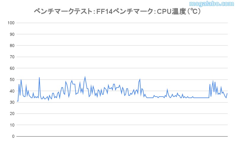 ファイナルファンタジーXIV 暁月のフィナーレベンチマークのCPU温度