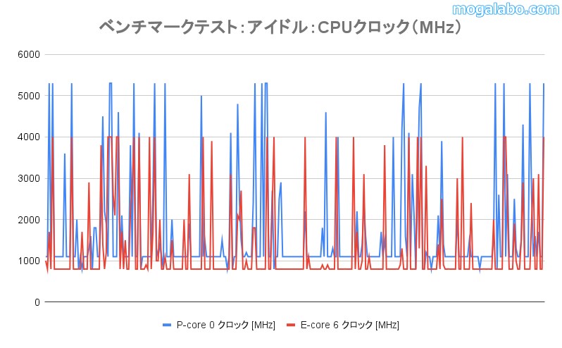 アイドル(10分)のCPUクロック