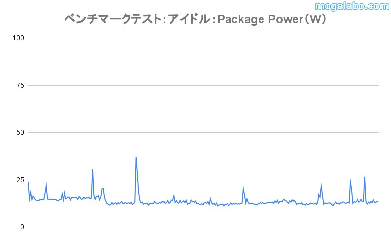 アイドル(10分)のpackage power