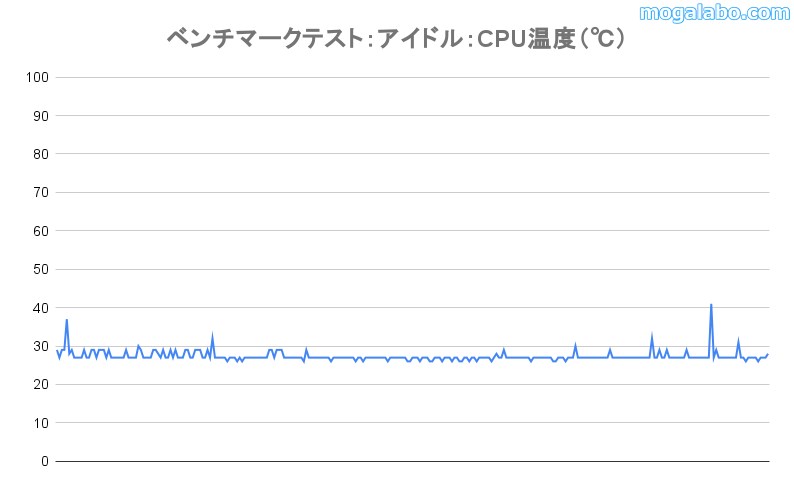 アイドル(10分)のCPU温度