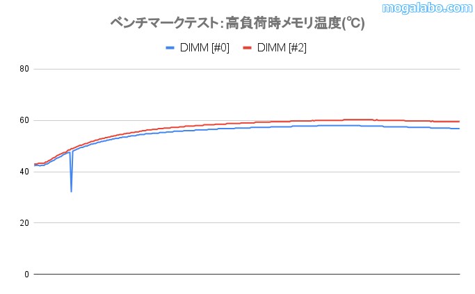 メモリ温度