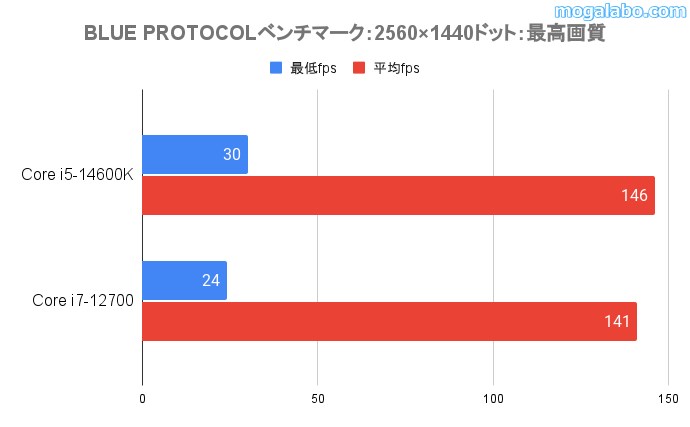 BLUE PROTOCOL(WQHD)