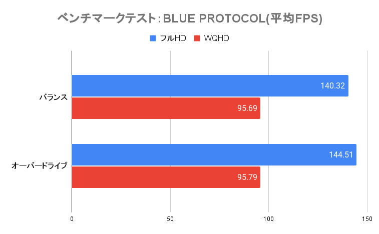 BLUEPROTOCOLベンチマーク(平均FPS)