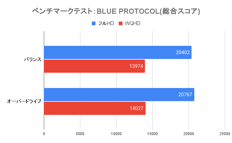 BLUEPROTOCOLベンチマーク(総合スコア)