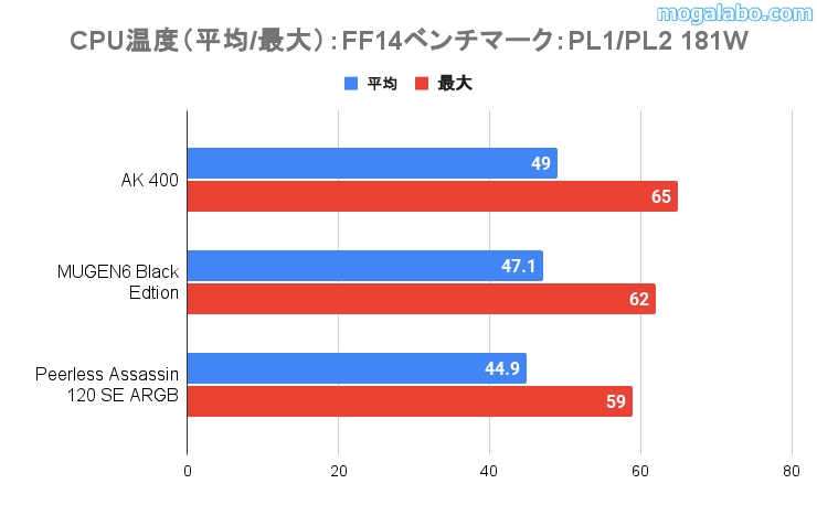 FF14ベンチマーク実行時のCPU温度