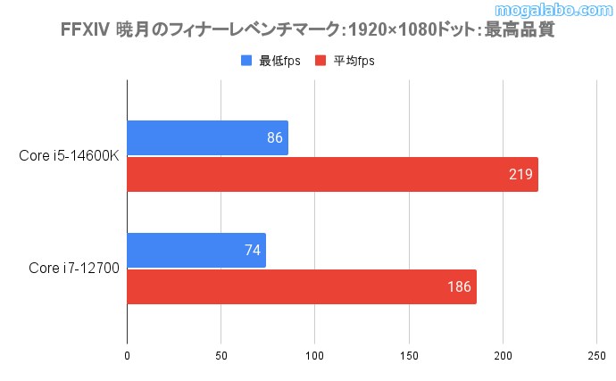 FF14ベンチマーク(フルHD)