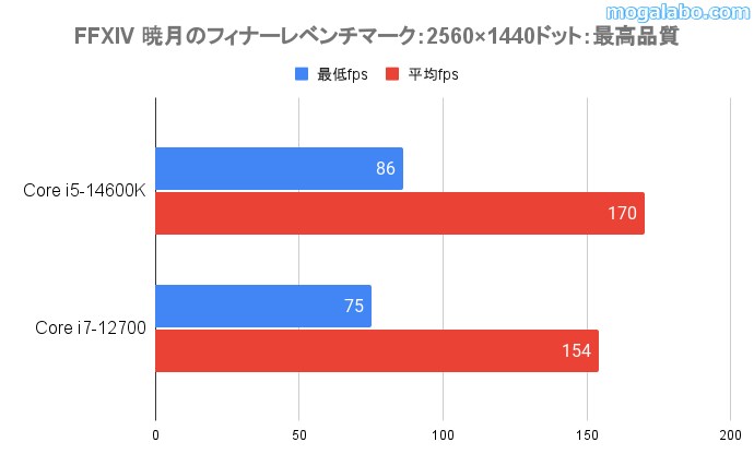 FF14ベンチマーク(WQHD)