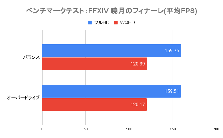 FF14ベンチマーク(平均FPS)