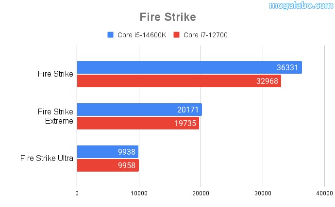 FireStrike