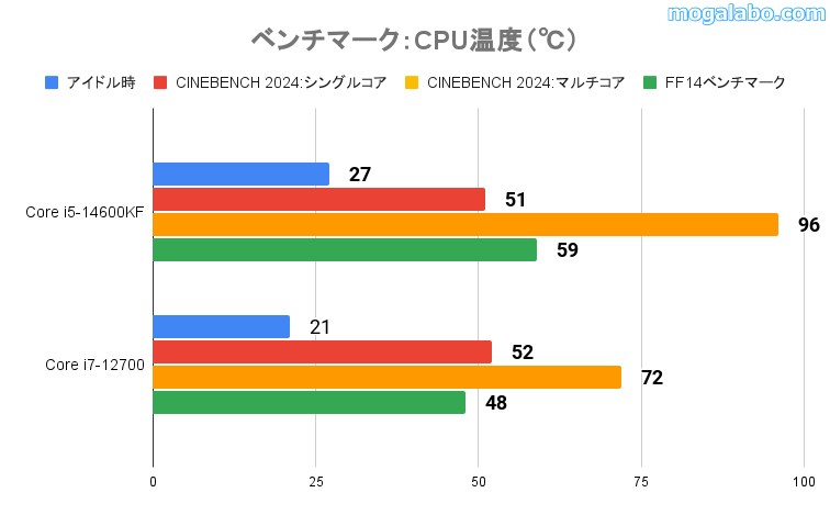 CPU温度