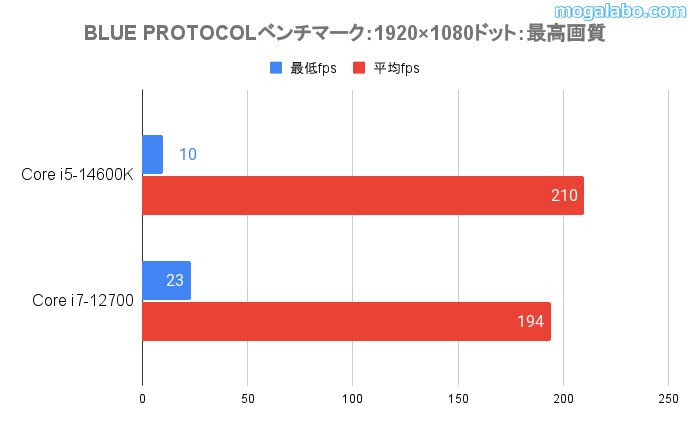 BLUE PROTOCOL(フルHD)