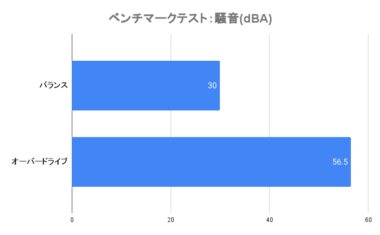 騒音