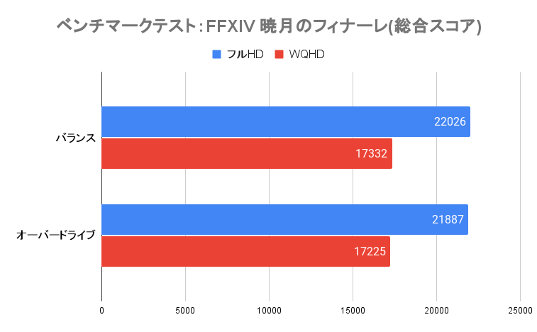 FF14ベンチマーク(総合スコア)