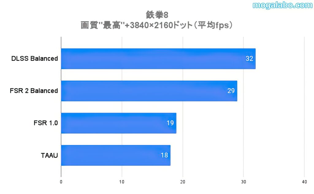 鉄拳8(アップスケーリングの違い)