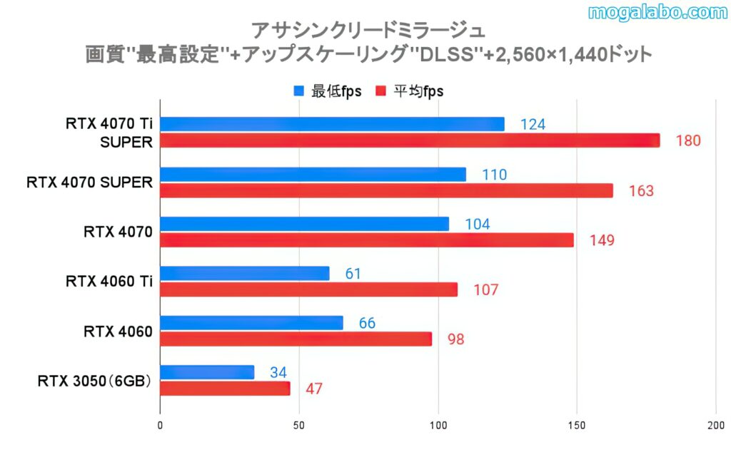 アサシンクリードミラージュのベンチマーク(WQHD)