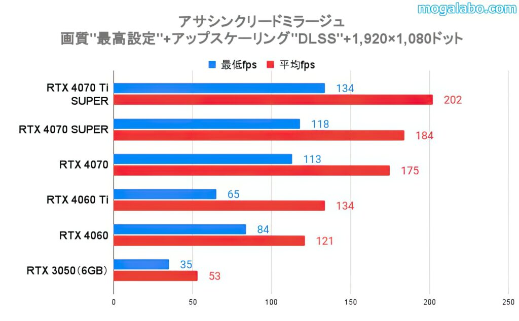 アサシンクリードミラージュのベンチマーク(フルHD)