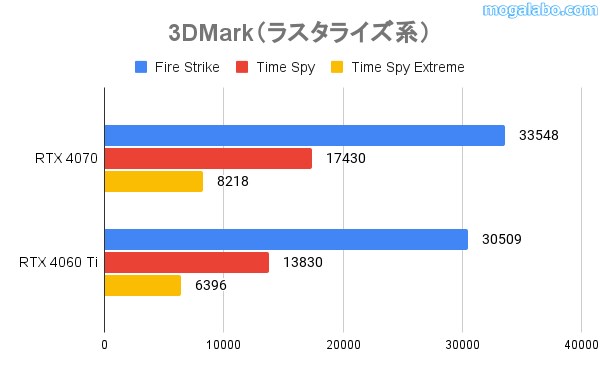 「3DMark」のラスタライズ系の結果