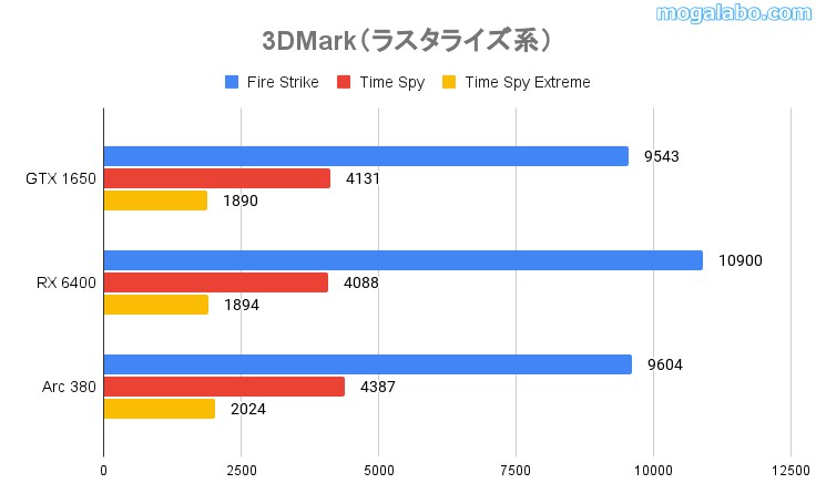 3DMark(ラスタライズ系)