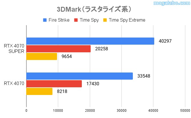 「3DMark」のラスタライズ系の結果