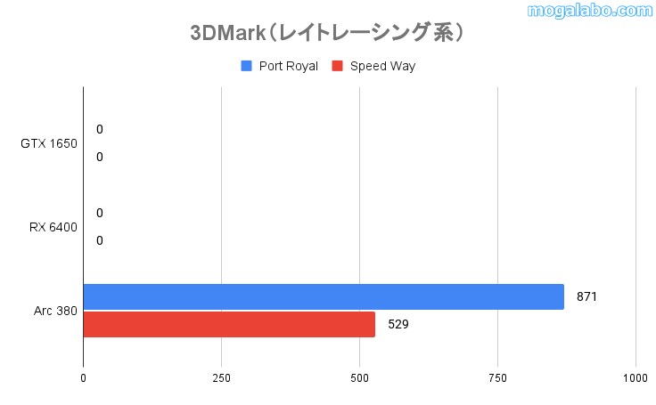 3DMark(レイトレーシング系)