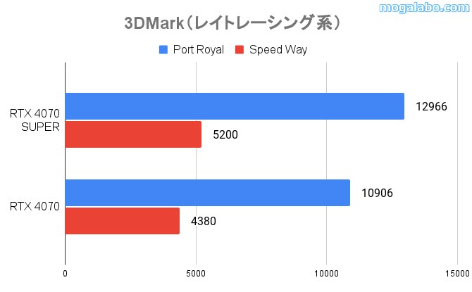 「3DMark」のレイトレーシング系の結果