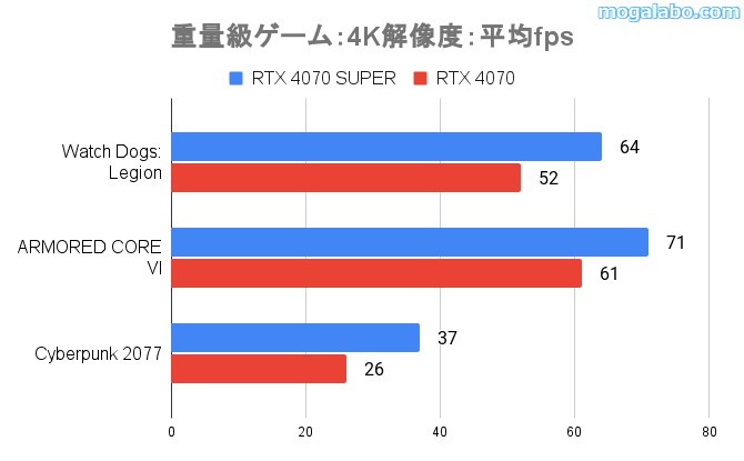 4K解像度のゲーム性能(重量級)